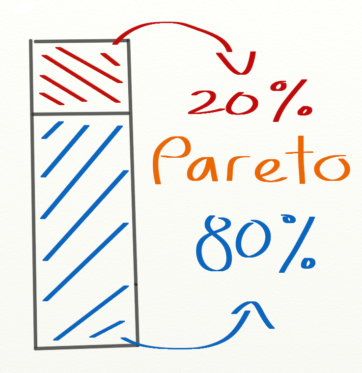 Le principe de Pareto 20/80