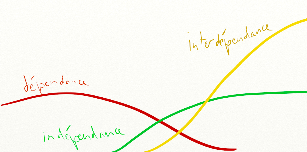 Les courbes de dépendance et d'indépendance