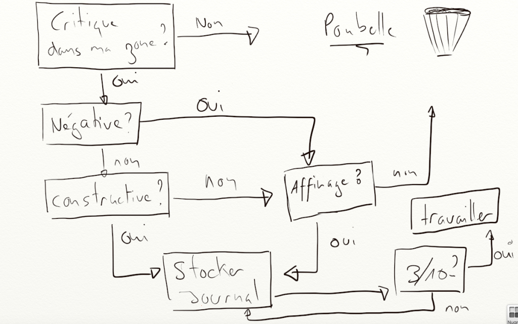 Processus gestion critiques