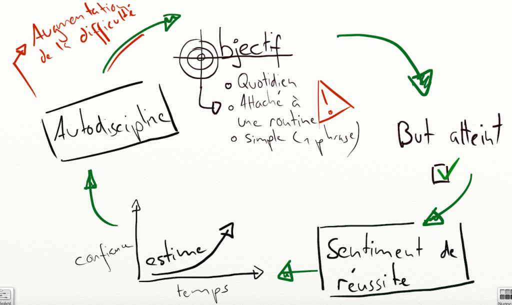 Comment être autodiscipliné?