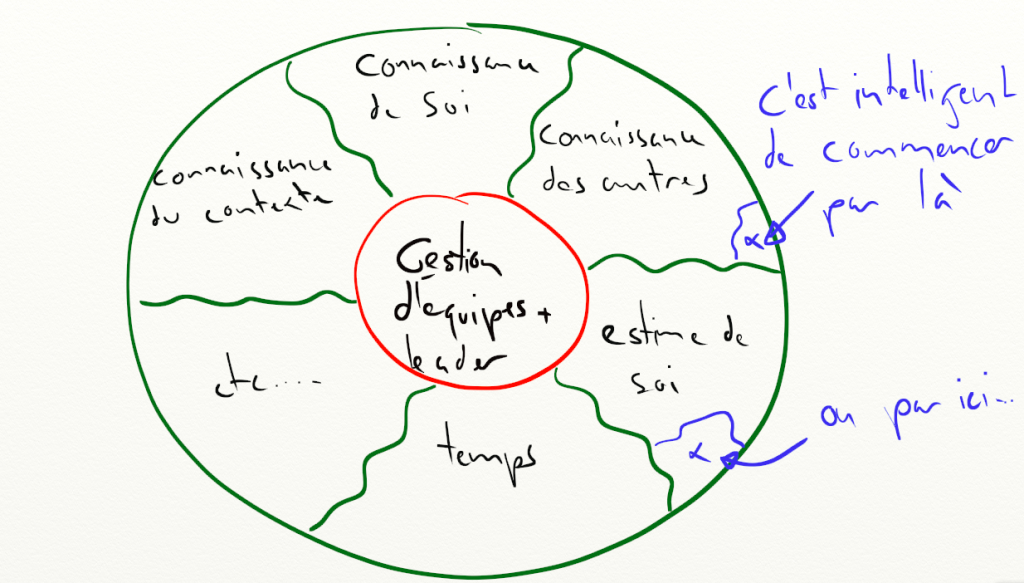 Gestion d'équipes 