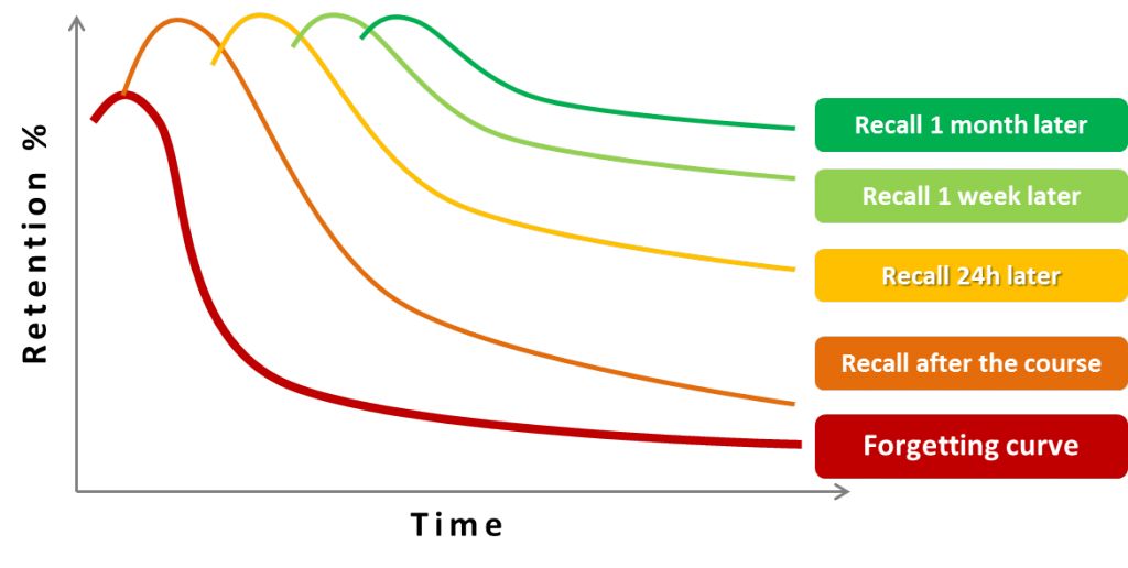 La courbe de l'apprentissage et de l'oubli