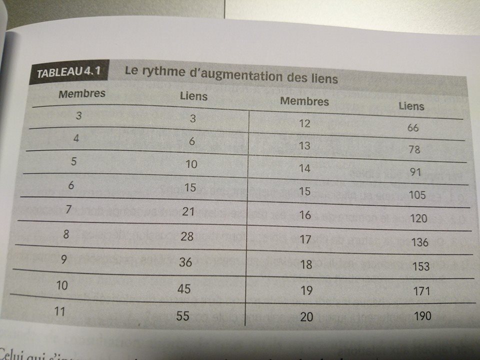 Le nombre de membre et de liens est différents