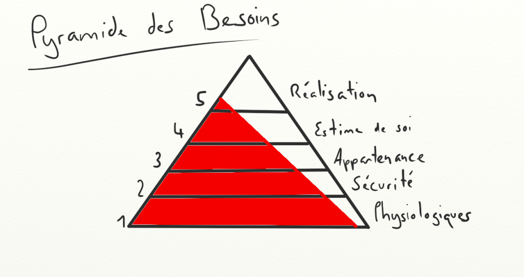 La pyramide des besoins se comble avec une autre pyramide