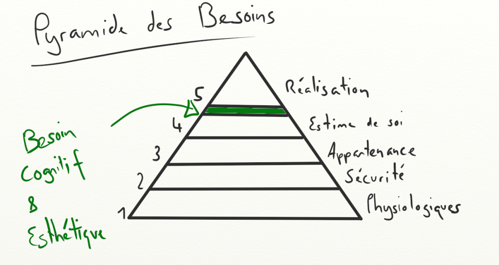 Pyramide de maslow explication et "position" du besoin cognitif et esthétique