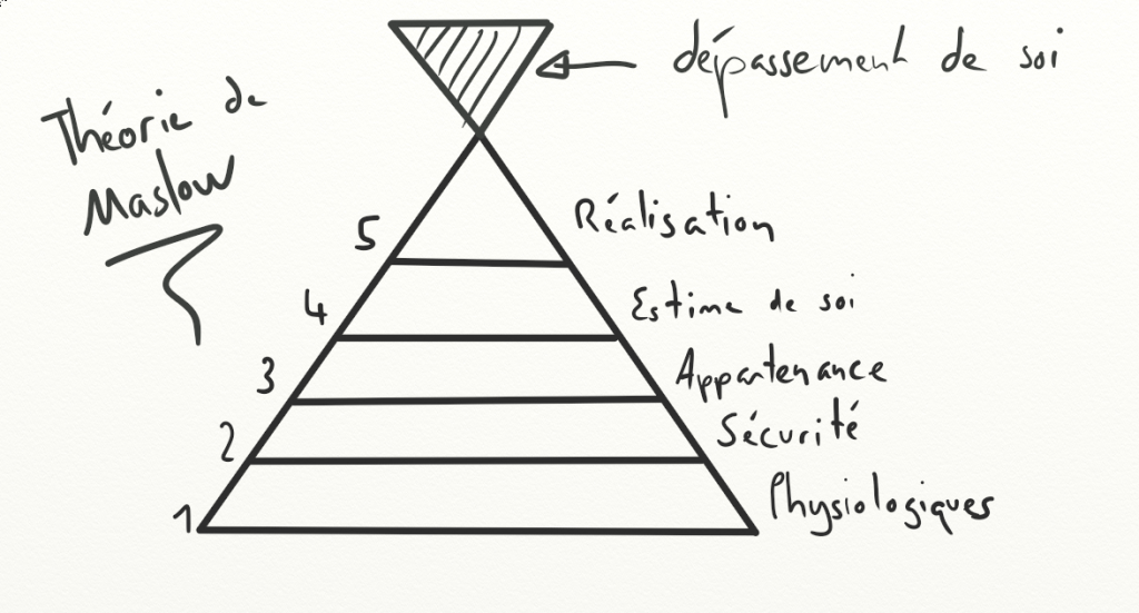 Pyramide de Maslow explication du dernier niveau