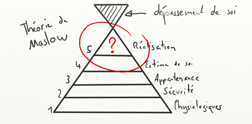 La théorie de Maslow est simple et élégante 