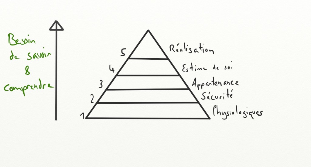 Théorie de Maslow: Savoir et comprendre