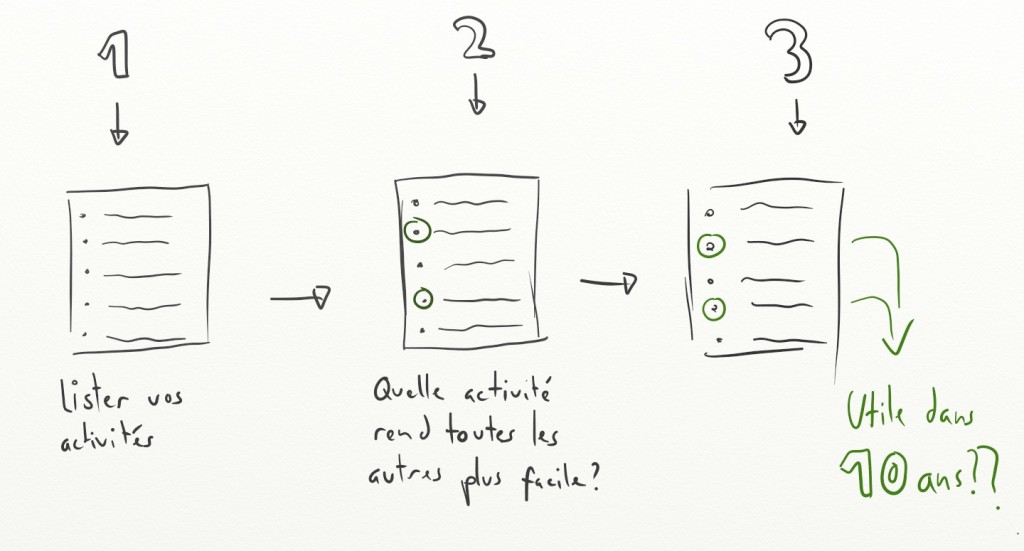 Améliorer votre gestion du temps: exercices