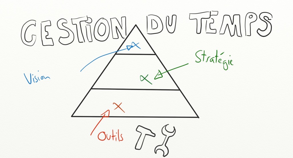 vers une gestion du temps écologique
